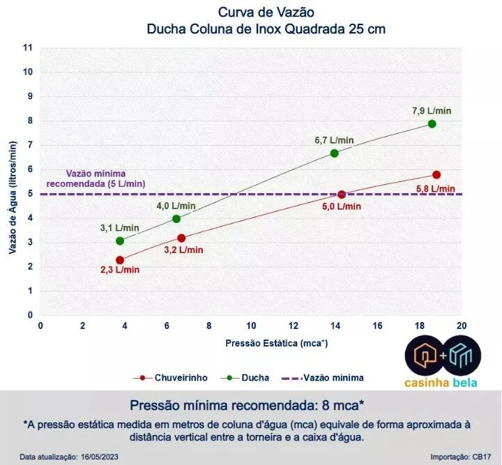 Ducha (Docol Bellar)