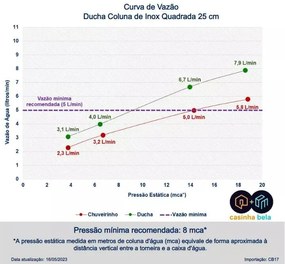 Ducha (Docol Bellar)