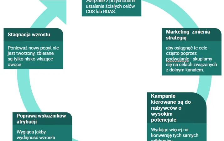 Jak skupianie się wyłącznie na COS zabija wzrost