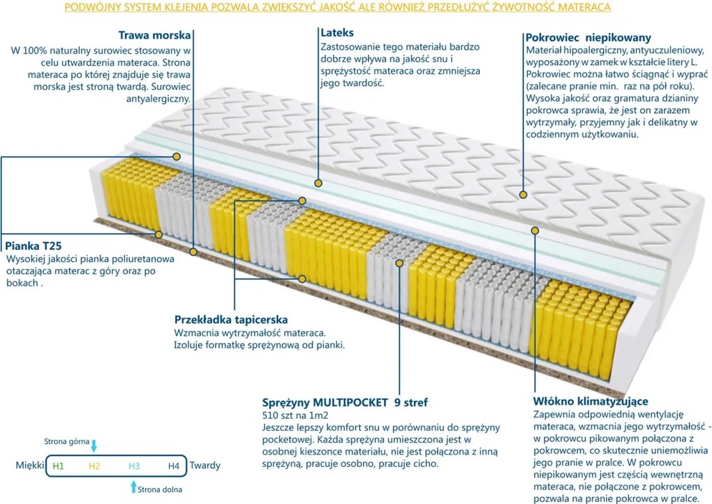 Materac Madryt Trawa Multipocket - Rozmiar: 100x180 cm, Wysokość: 20 cm
