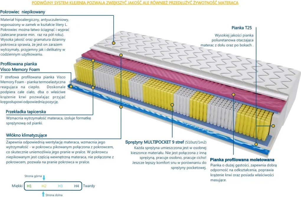 Materac DALLAS MULTIPOCKET 2xMOLET - Rozmiar: 70x145 cm, Wysokość: 20 cm