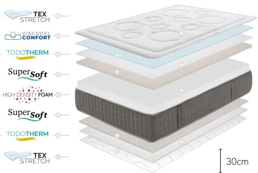 Twardy/średnio twardy piankowy dwustronny materac termoregulacyjny 90x200 cm HEXAFLEX GEL – Moonia