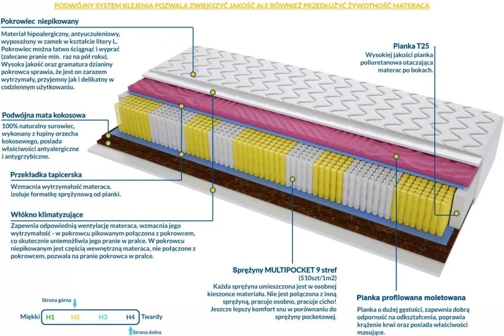 Materac VIGO MOLET MULTIPOCKET - Rozmiar: 135x220 cm, Wysokość: 19 cm