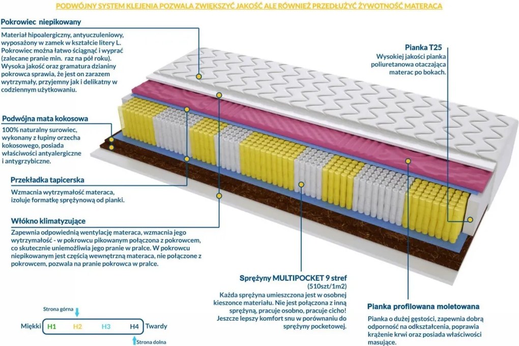 Materac VIGO MOLET MULTIPOCKET - Rozmiar: 140x200 cm, Wysokość: 19 cm