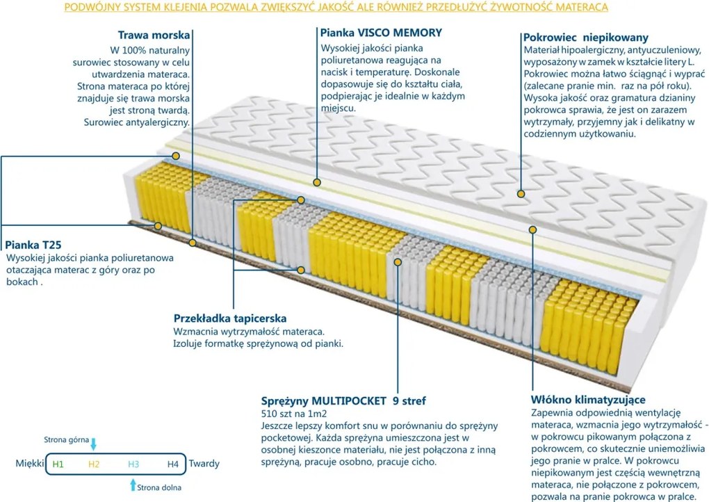 Materac Barcelona Trawa Multipocket - Rozmiar: 70x195 cm, Wysokość: 20 cm