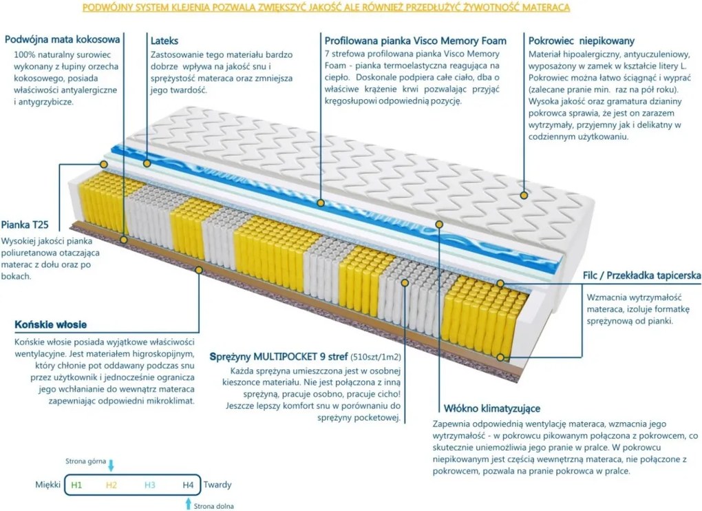 Materac ALMERE MULTIPOCKET VISCO MOLET - Rozmiar: 170x220 cm, Wysokość: 22 cm