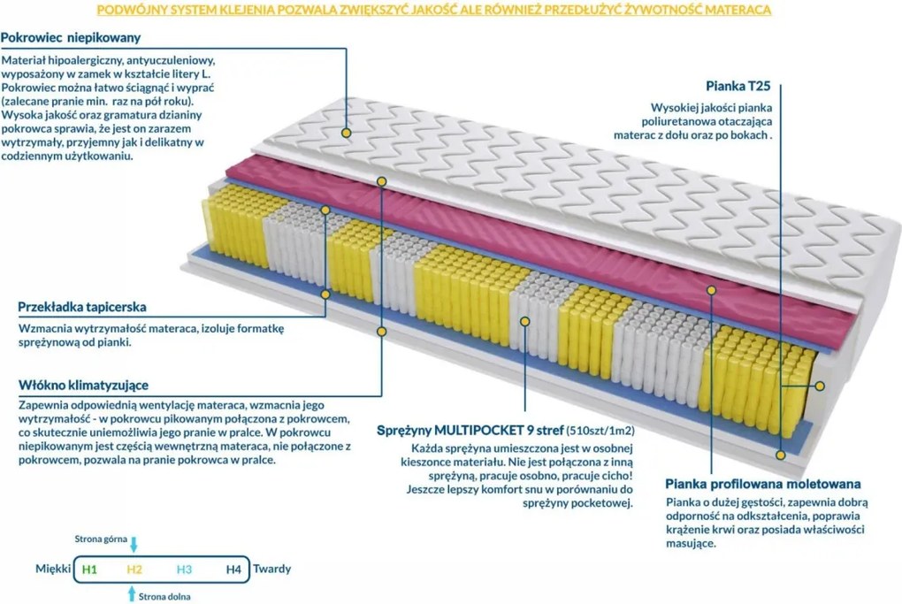 Materac NAPOLI MOLET MULTIPOCKET - Rozmiar: 140x200 cm, Wysokość: 18 cm