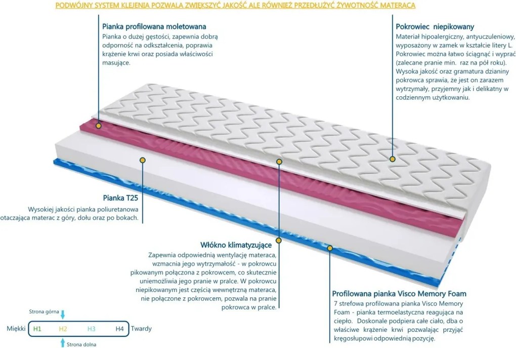 Materac Salerno 2xMOLET - Rozmiar: 85x165 cm, Wysokość: 20 cm