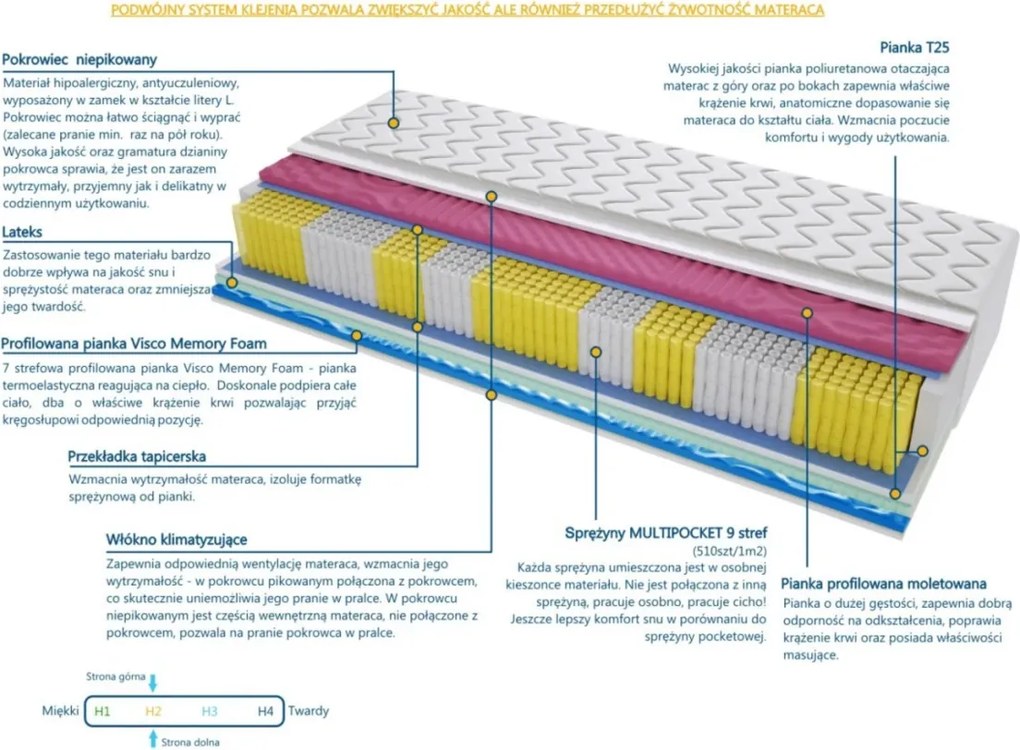 Materac IDA MULTIPOCKET 2x MOLET - Rozmiar: 120x200 cm, Wysokość: 22 cm