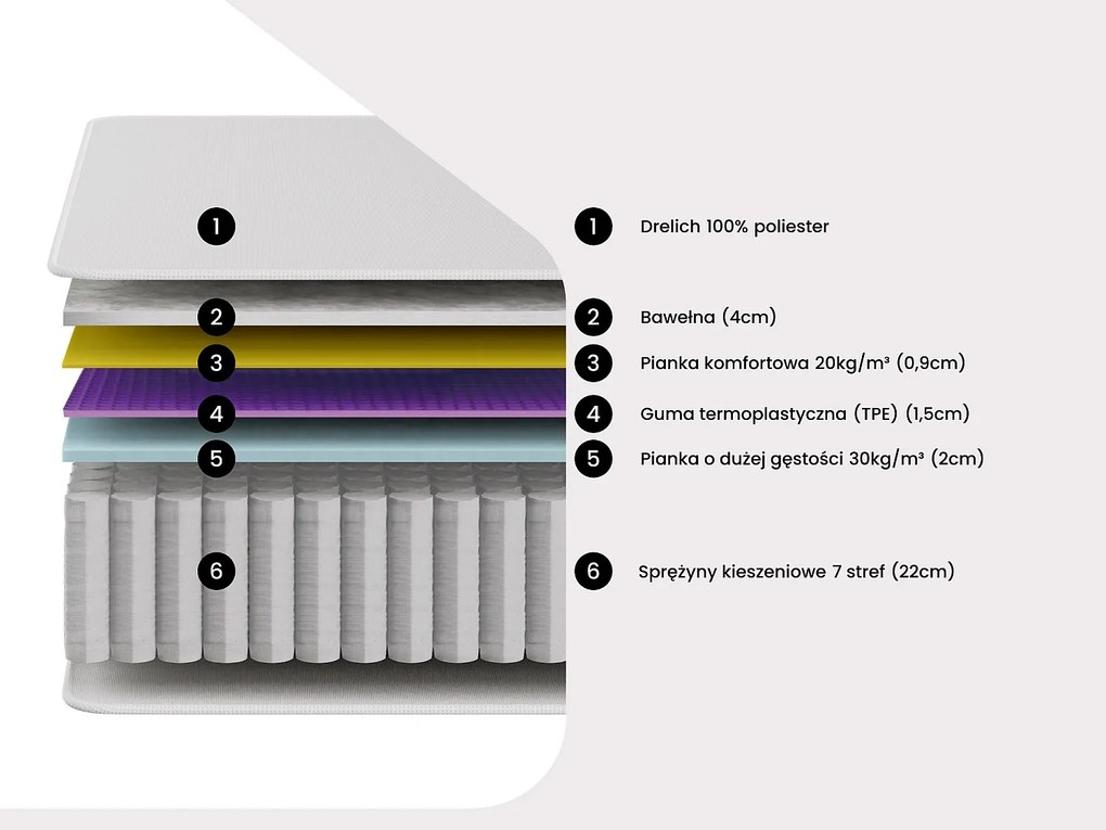 Materac 180 x 200 cm z kieszeniową sprężyną 7 stref, pokrycie TPE gr.28cm - ONEBIA de PALACIO
