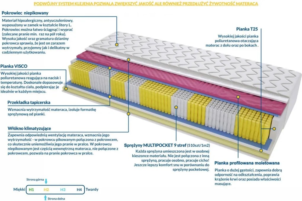 Materac DALLAS MOLET MULTIPOCKET - Rozmiar: 120x240 cm, Wysokość: 20 cm