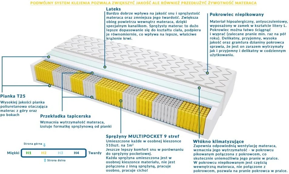 Materac CHICAGO MULTIPOCKET - Rozmiar: 165x185 cm, Wysokość: 19 cm
