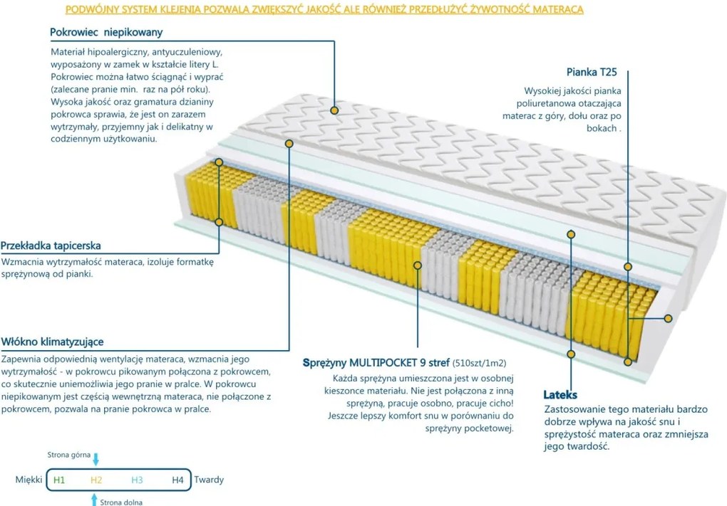 Materac Peru Multipocket - Rozmiar: 160x200 cm, Wysokość: 21 cm
