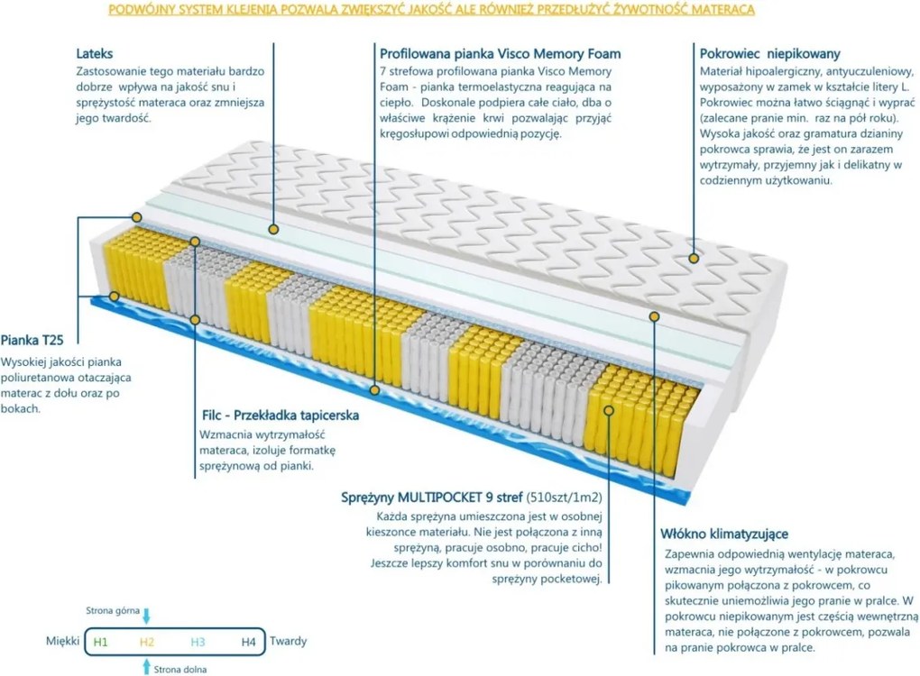 Materac WALENCJA MULTIPOCKET VISCO MOLET - Rozmiar: 90x200 cm, Wysokość: 21 cm
