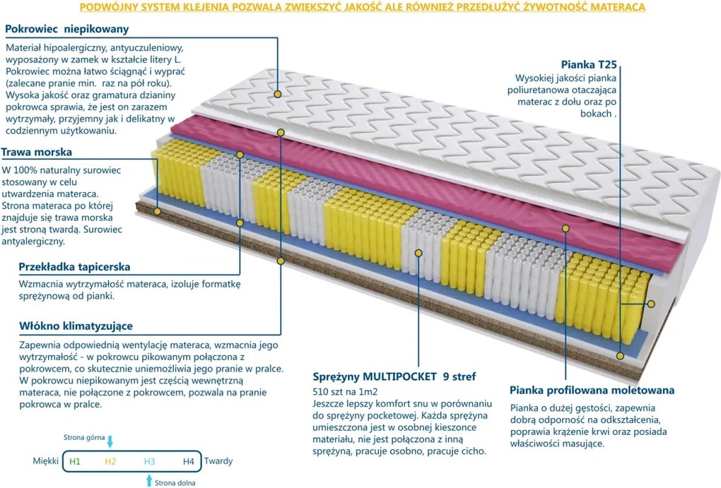 Materac Mediolan Molet Trawa Multipocket - Rozmiar: 170x210 cm, Wysokość: 19 cm