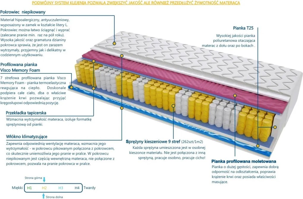 Materac DALLAS 2xMOLET - Rozmiar: 90x130 cm, Wysokość: 25 cm