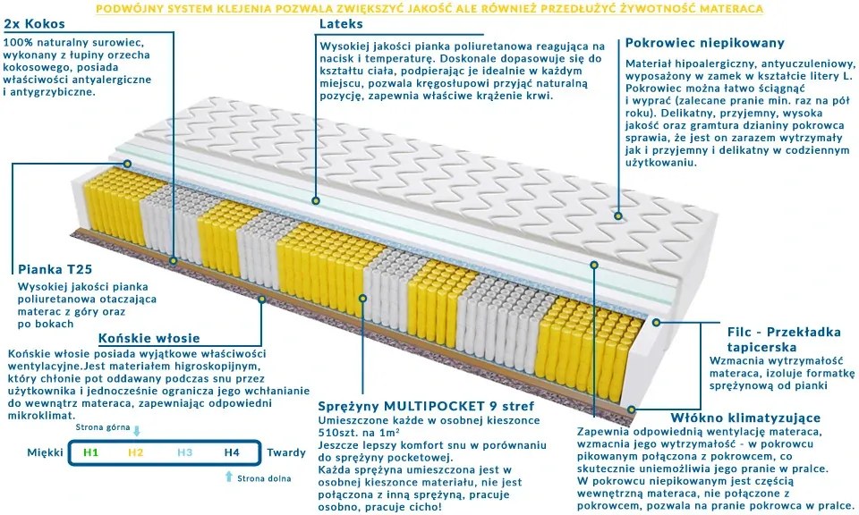 Materac ALMADA MULTIPOCKET - Rozmiar: 150x170 cm, Wysokość: 20 cm