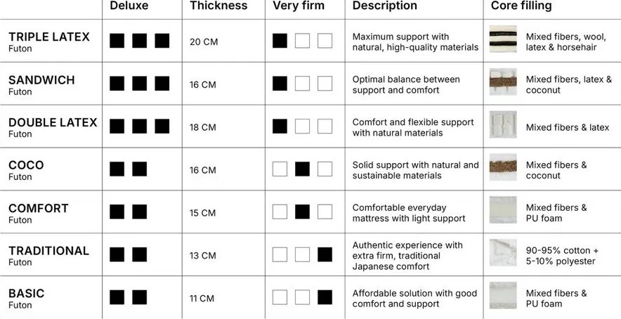 Biały średnio twardy materac futon 90x200 cm Comfort Natural – Karup Design