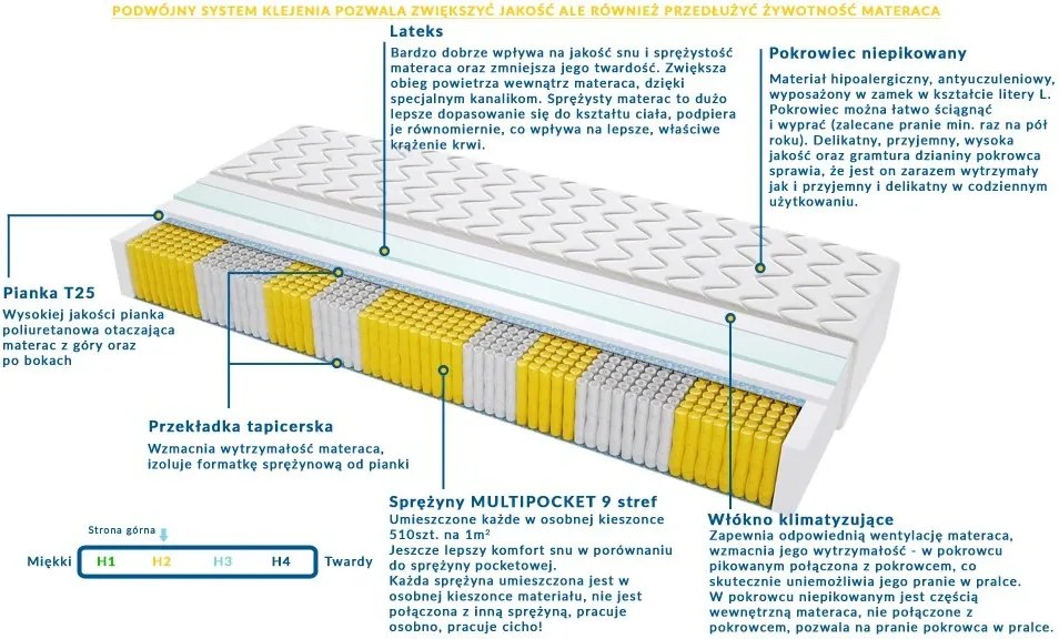 Materac TURYN MULTIPOCKET - Rozmiar: 190x190 cm, Wysokość: 17 cm