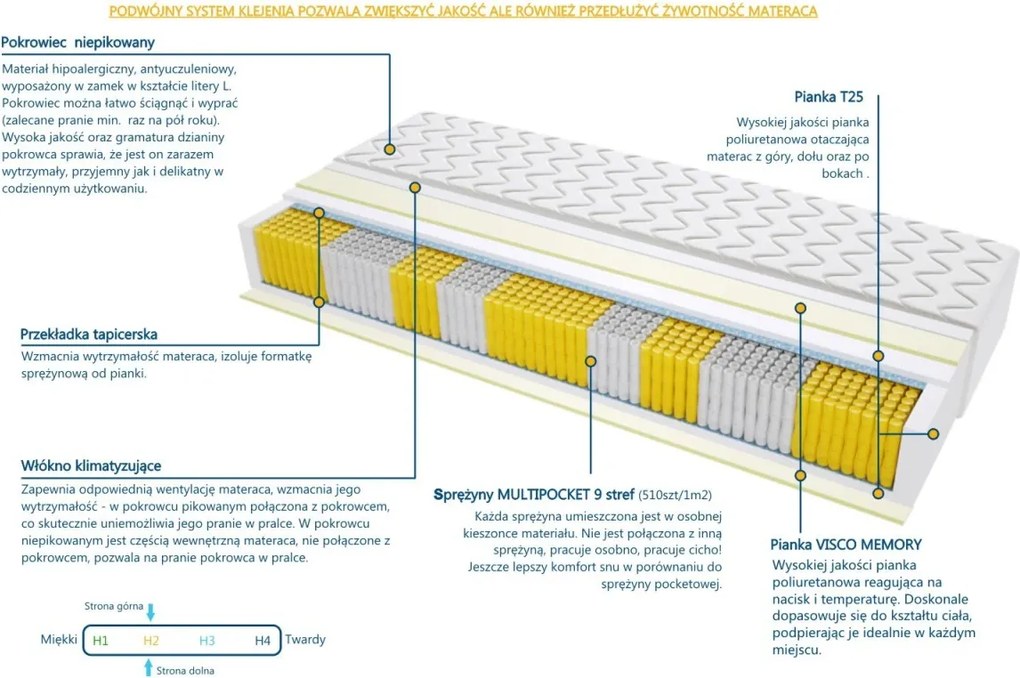 Materac Atlanta Multipocket - Rozmiar: 120x220 cm, Wysokość: 21 cm