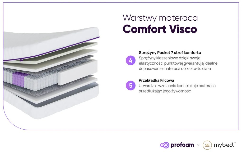 Materac Visco - Pocket 7 stref (90cm x 200cm)
