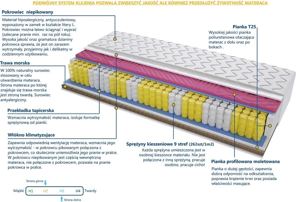 Materac Mediolan Molet Trawa - Rozmiar: 130x130 cm, Wysokość: 24 cm