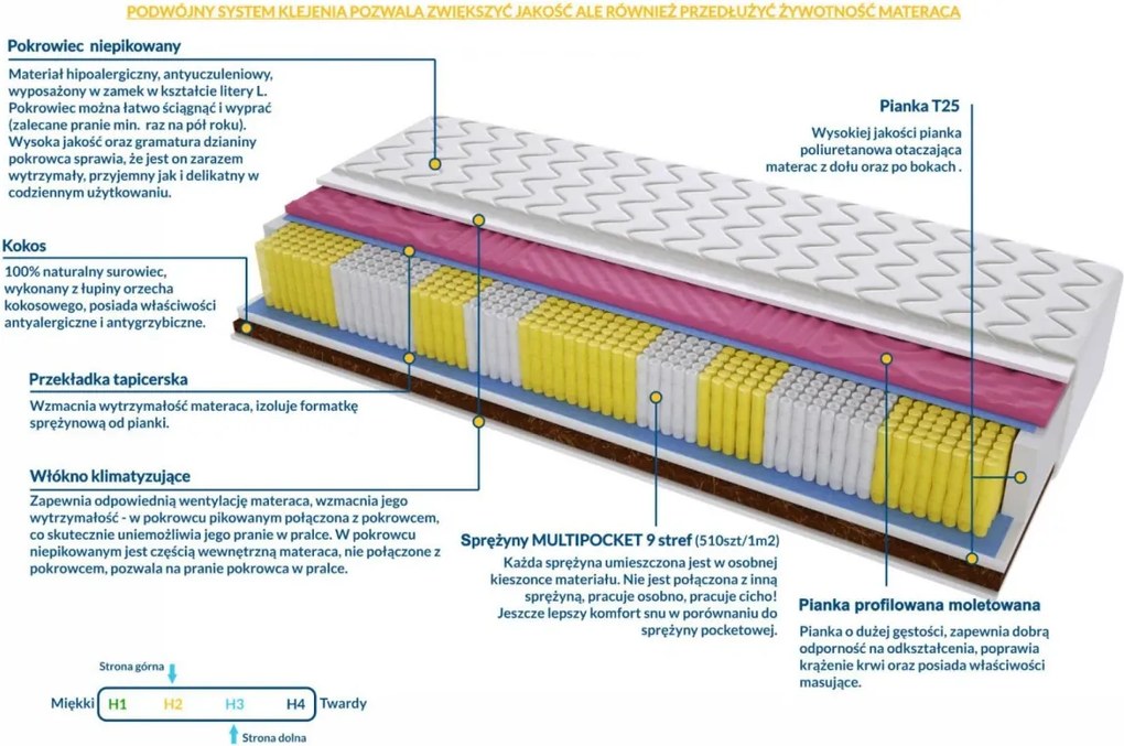 Materac MEDIOLAN MOLET MULTIPOCKET - Rozmiar: 70x195 cm, Wysokość: 19 cm