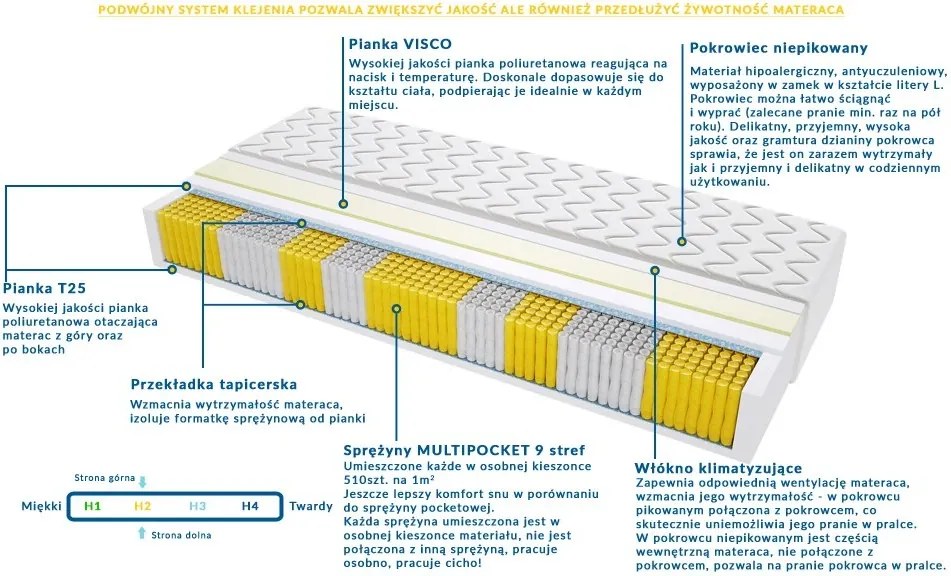 Materac DALLAS MULTIPOCKET - Rozmiar: 180x180 cm, Wysokość: 19 cm