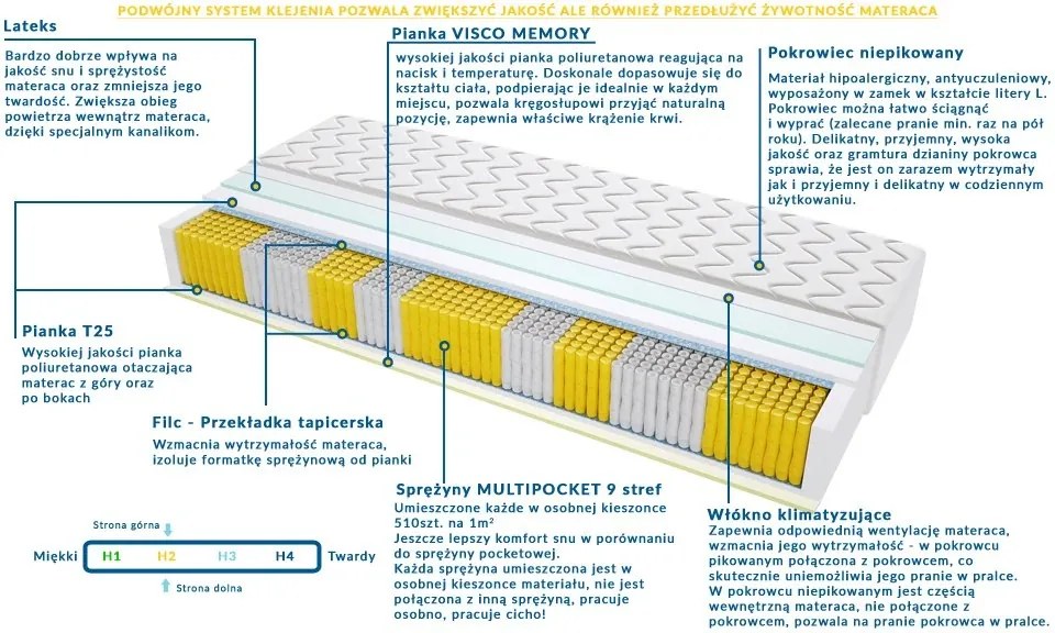 Materac WALENCJA MULTIPOCKET - Rozmiar: 70x195 cm, Wysokość: 21 cm