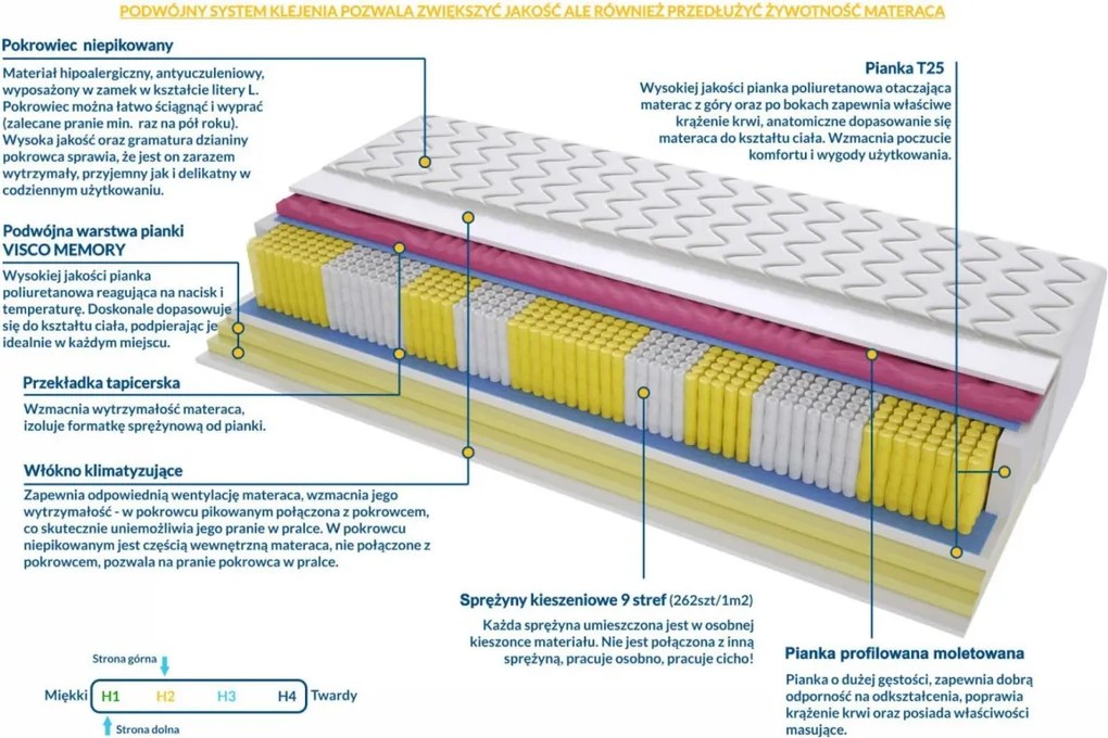 Materac ZEUS MOLET MULTIPOCKET - Rozmiar: 125x200 cm, Wysokość: 22 cm