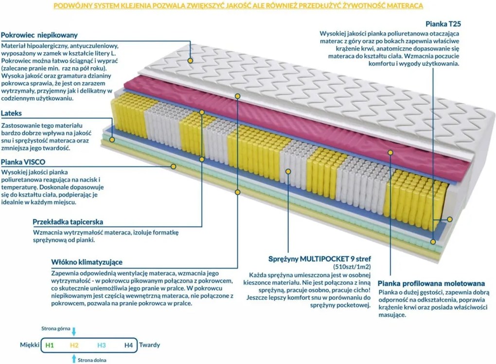 Materac IDA MOLET MULTIPOCKET - Rozmiar: 90x190 cm, Wysokość: 22 cm