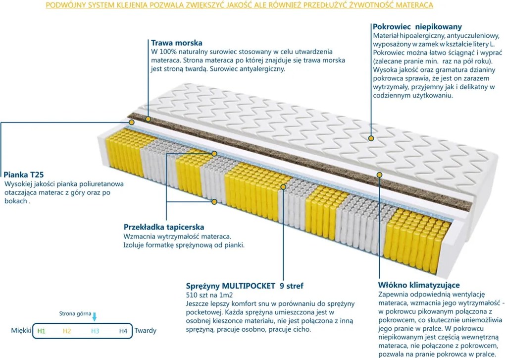 Materac Geneva Trawa Multipocket - Rozmiar: 140x220 cm, Wysokość: 16 cm