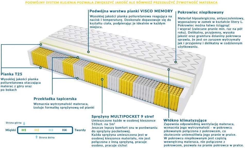 Materac ZEUS MULTIPOCKET - Rozmiar: 120x180 cm, Wysokość: 21 cm
