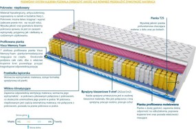 Materac DALLAS 2xMOLET - Rozmiar: 135x145 cm, Wysokość: 14 cm