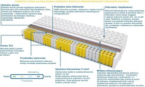 Materac MALAGA - Rozmiar: 150x170 cm, Wysokość: 23 cm